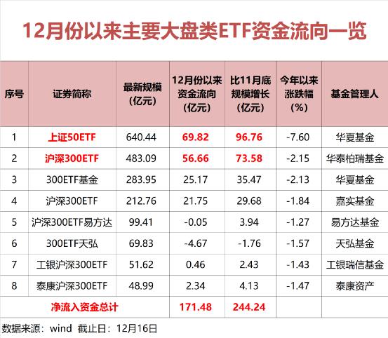 主力资金蜂拥而入，持续加码热门基金投资浪潮